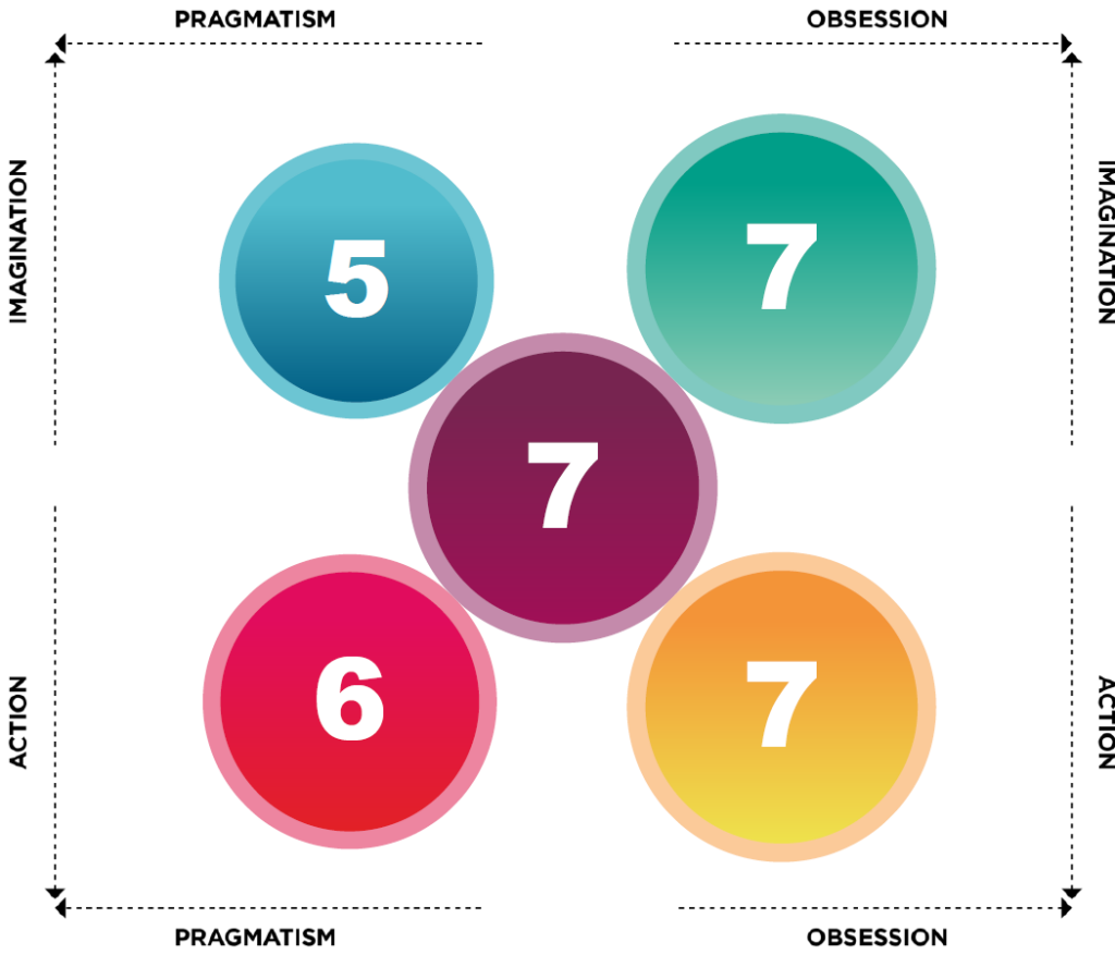 GC Index Profile Example showing a series of coloured circles in a box, with numbers inside.   Each number indicates the strength of a Proclivity.  The proclivities are top left and right Strategy, Game Changer, bottom left and right Implementer and Polisher.  Another proclivity Playmaker is centered in the middle, 